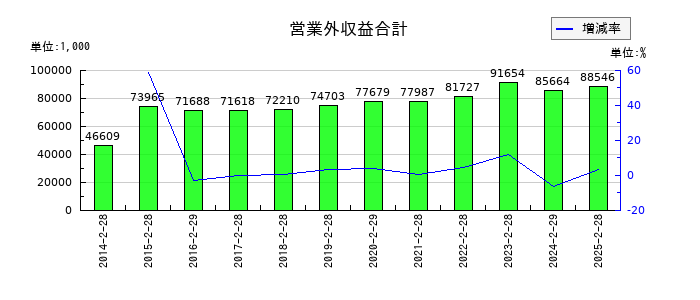 ＪＭＡＣＳの営業外収益合計の推移
