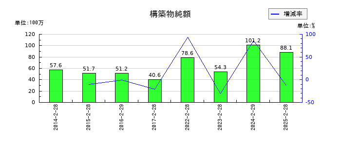 ＪＭＡＣＳの構築物純額の推移