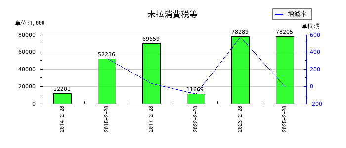 ＪＭＡＣＳの未払消費税等の推移
