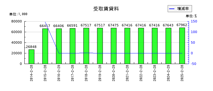 ＪＭＡＣＳの受取賃貸料の推移