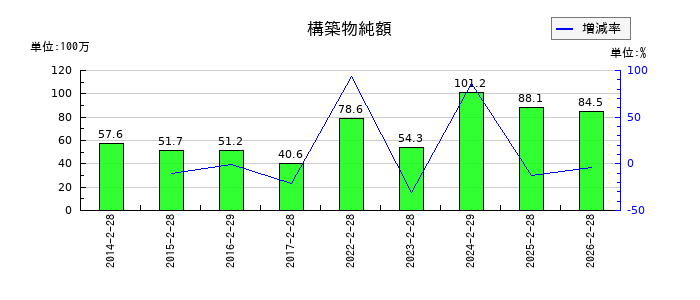 ＪＭＡＣＳの構築物純額の推移