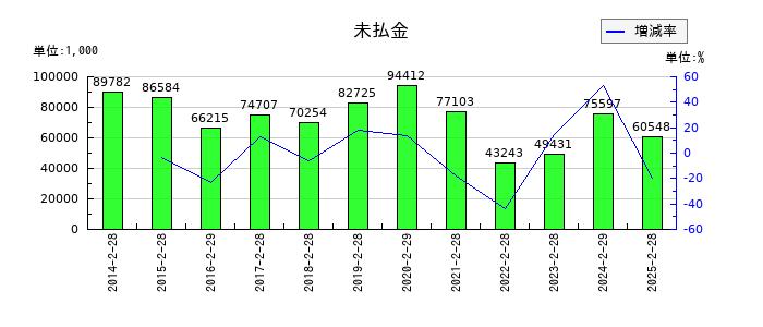 ＪＭＡＣＳの未払金の推移