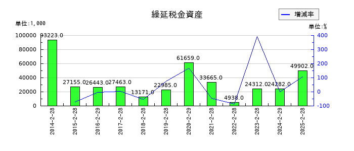 ＪＭＡＣＳの繰延税金資産の推移