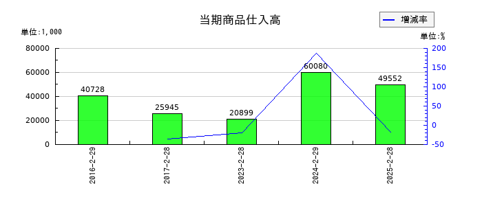 ＪＭＡＣＳの当期商品仕入高の推移