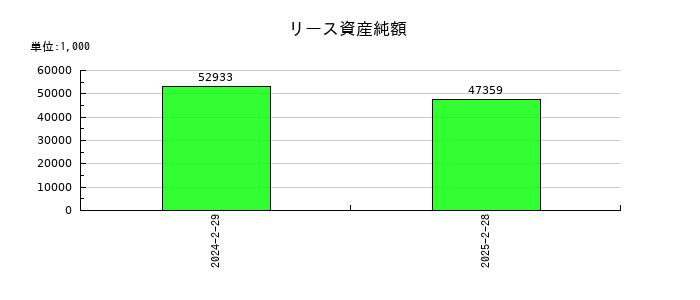 ＪＭＡＣＳのリース資産純額の推移
