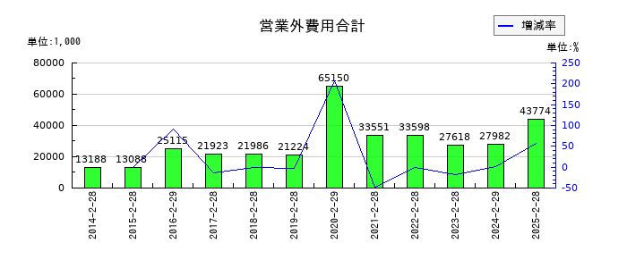 ＪＭＡＣＳの営業外費用合計の推移