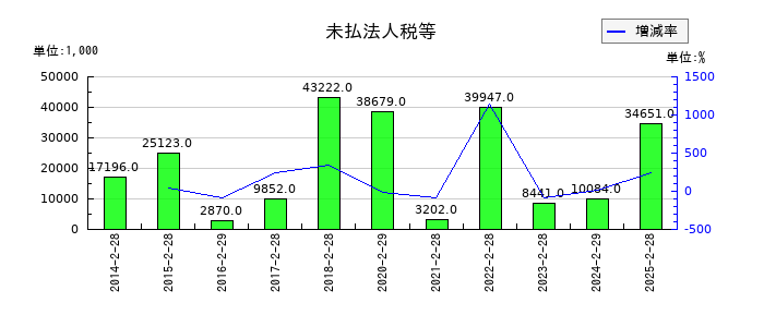 ＪＭＡＣＳの未払法人税等の推移