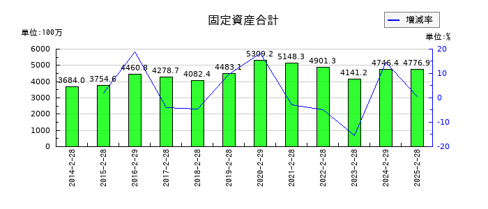 ＪＭＡＣＳの固定資産合計の推移