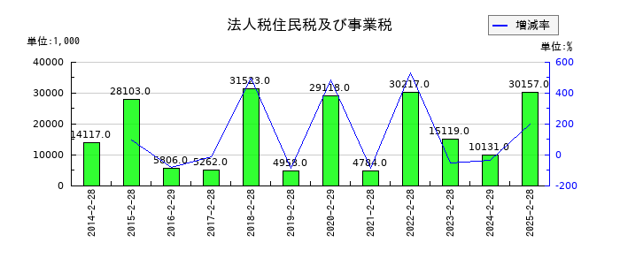 ＪＭＡＣＳの法人税住民税及び事業税の推移