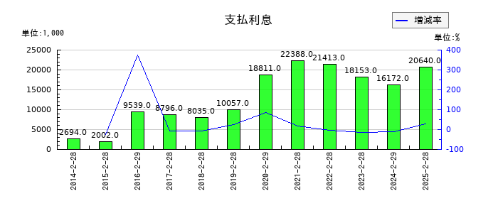 ＪＭＡＣＳの支払利息の推移