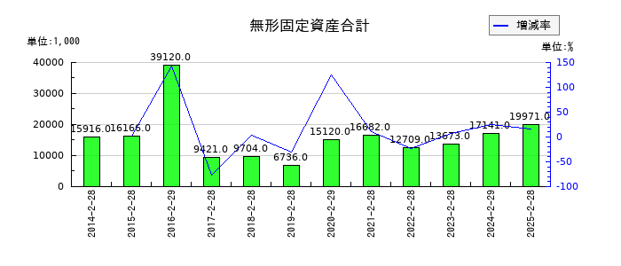 ＪＭＡＣＳの無形固定資産合計の推移