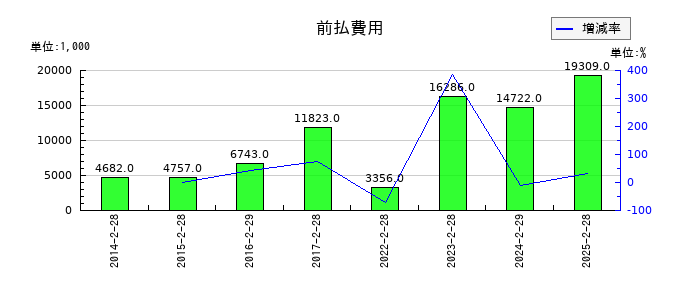 ＪＭＡＣＳの前払費用の推移
