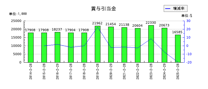 ＪＭＡＣＳの賞与引当金の推移