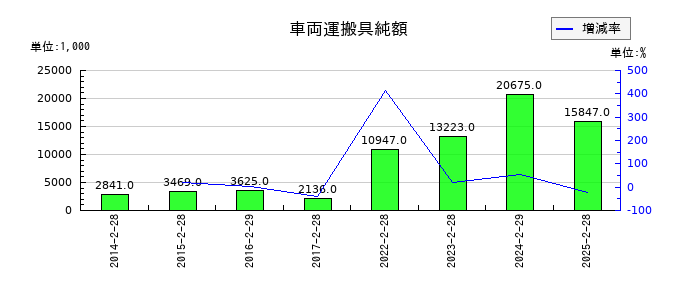 ＪＭＡＣＳの車両運搬具純額の推移