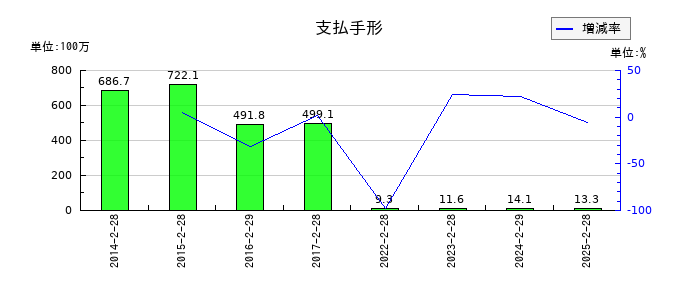 ＪＭＡＣＳの支払手形の推移