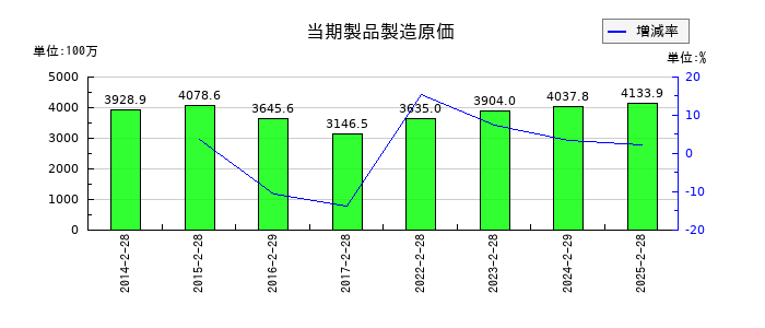 ＪＭＡＣＳの当期製品製造原価の推移