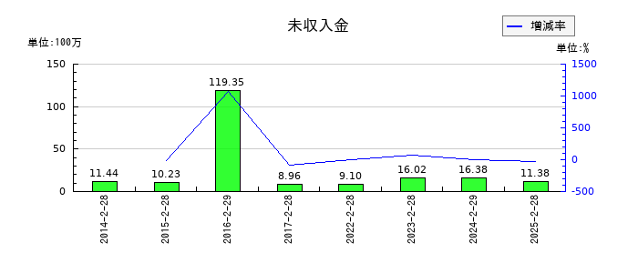 ＪＭＡＣＳの未収入金の推移