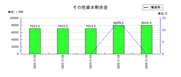 JMACSのその他資本剰余金の推移