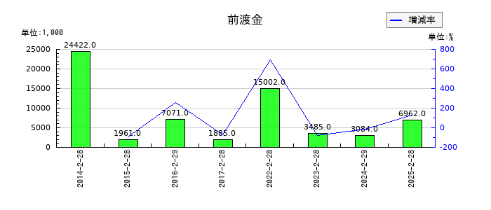 ＪＭＡＣＳの前渡金の推移