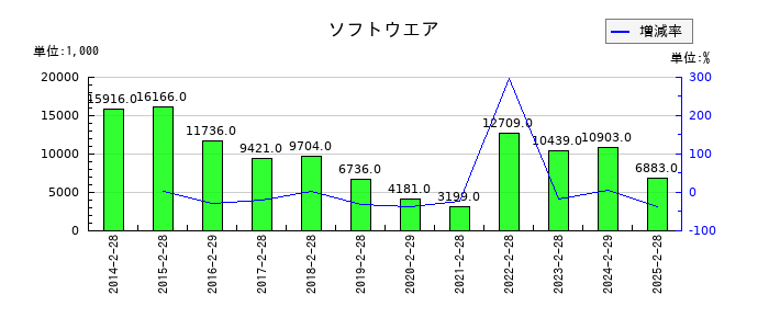 ＪＭＡＣＳのソフトウエアの推移