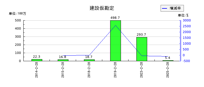ＪＭＡＣＳの建設仮勘定の推移