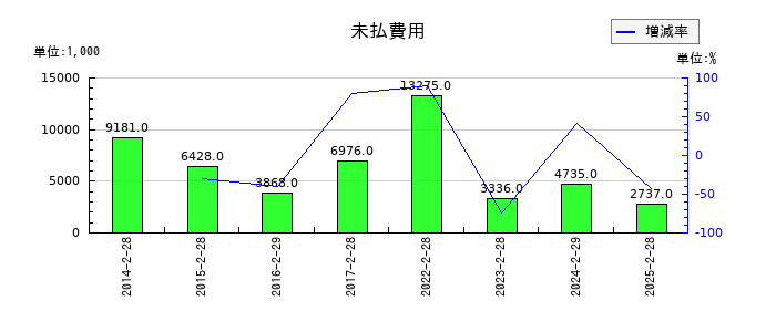 ＪＭＡＣＳの未払費用の推移