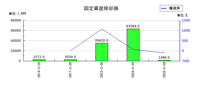 ＪＭＡＣＳの固定資産除却損の推移