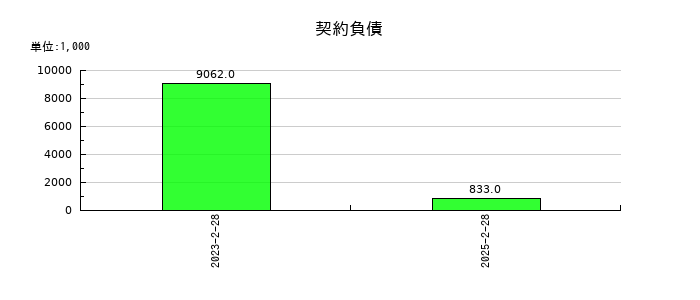 ＪＭＡＣＳの契約負債の推移