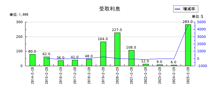 ＪＭＡＣＳの受取利息の推移
