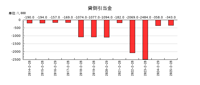 ＪＭＡＣＳの貸倒引当金の推移