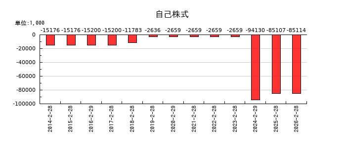 ＪＭＡＣＳの自己株式の推移