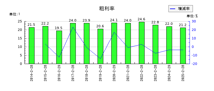 ＪＭＡＣＳの粗利率の推移