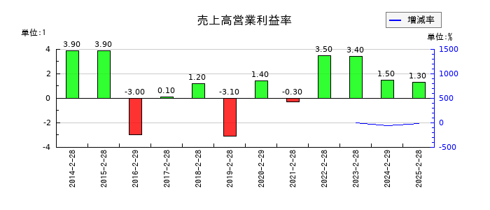 ＪＭＡＣＳの売上高営業利益率の推移