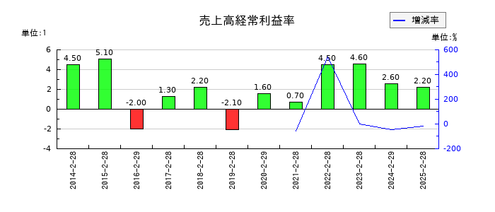 ＪＭＡＣＳの売上高経常利益率の推移