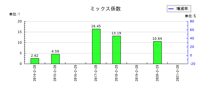 ＪＭＡＣＳのミックス係数の推移