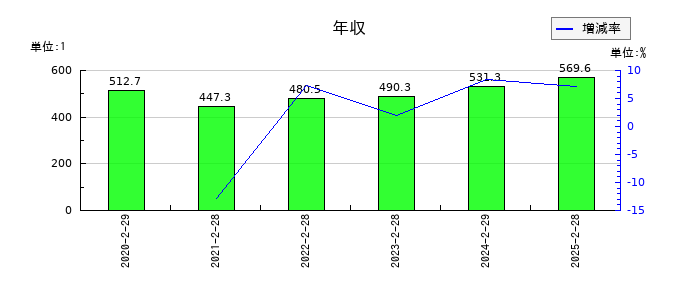 JMACSの年収の推移