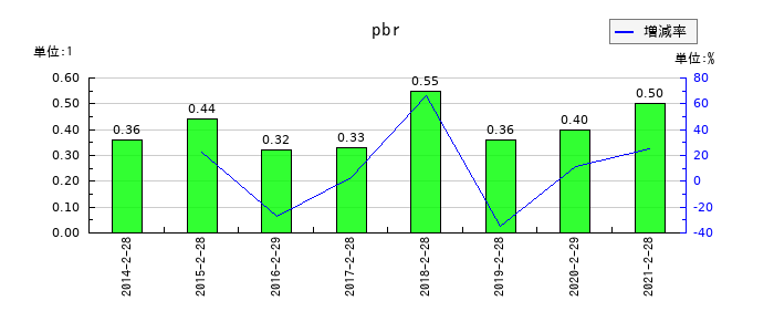 ＪＭＡＣＳのpbrの推移