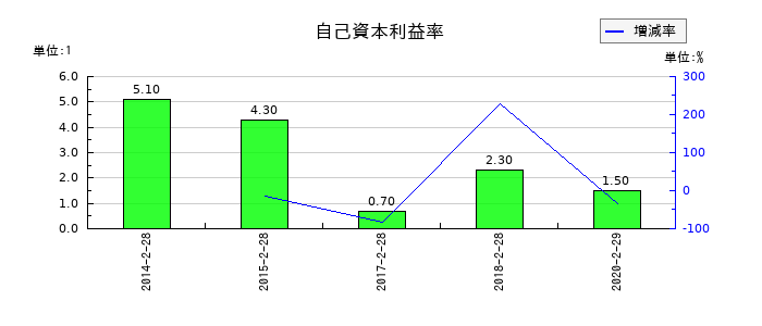 ＪＭＡＣＳの自己資本利益率の推移