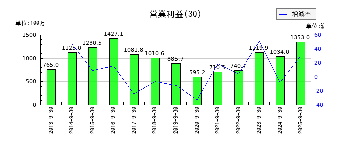 カナレ電気の第3四半期の営業利益推移