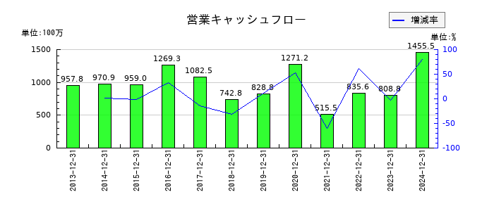 カナレ電気の営業キャッシュフロー推移