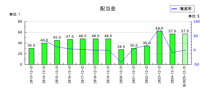 カナレ電気の年間配当金推移