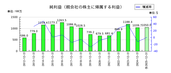 カナレ電気の通期の純利益推移