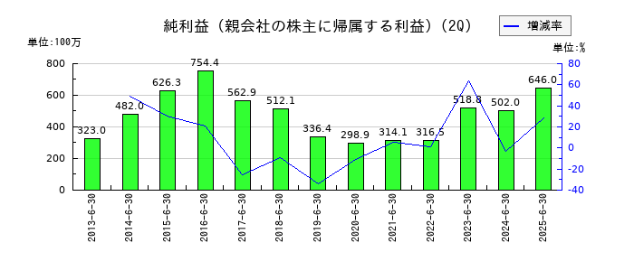 カナレ電気の第2四半期の純利益推移