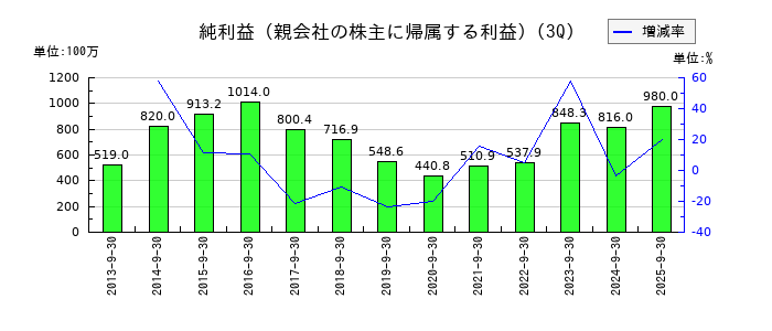 カナレ電気の第3四半期の純利益推移
