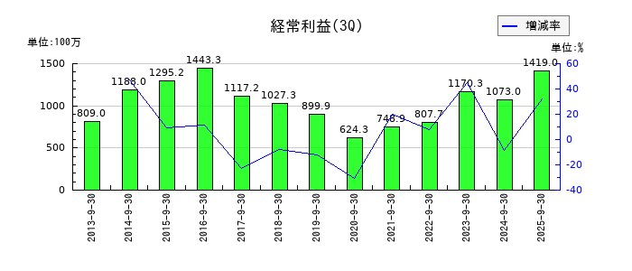 カナレ電気の第3四半期の経常利益推移