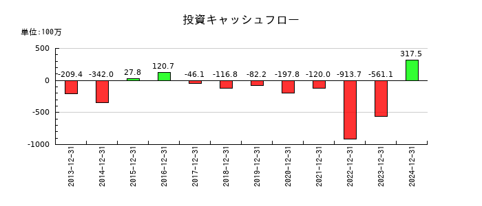 カナレ電気の投資キャッシュフロー推移