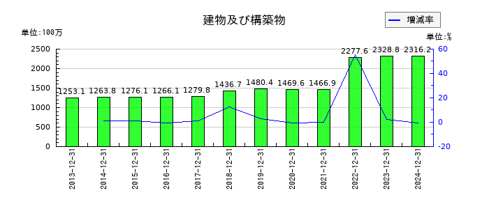 カナレ電気の建物及び構築物の推移