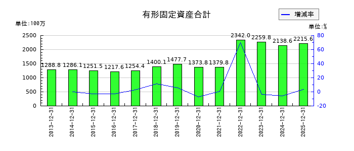 カナレ電気の有形固定資産合計の推移