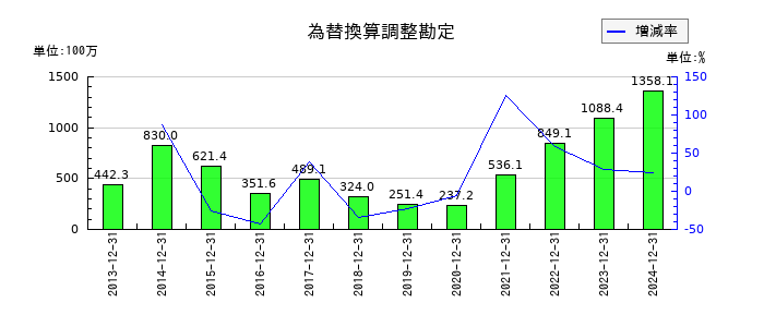 カナレ電気の為替換算調整勘定の推移