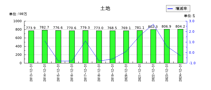 カナレ電気の土地の推移